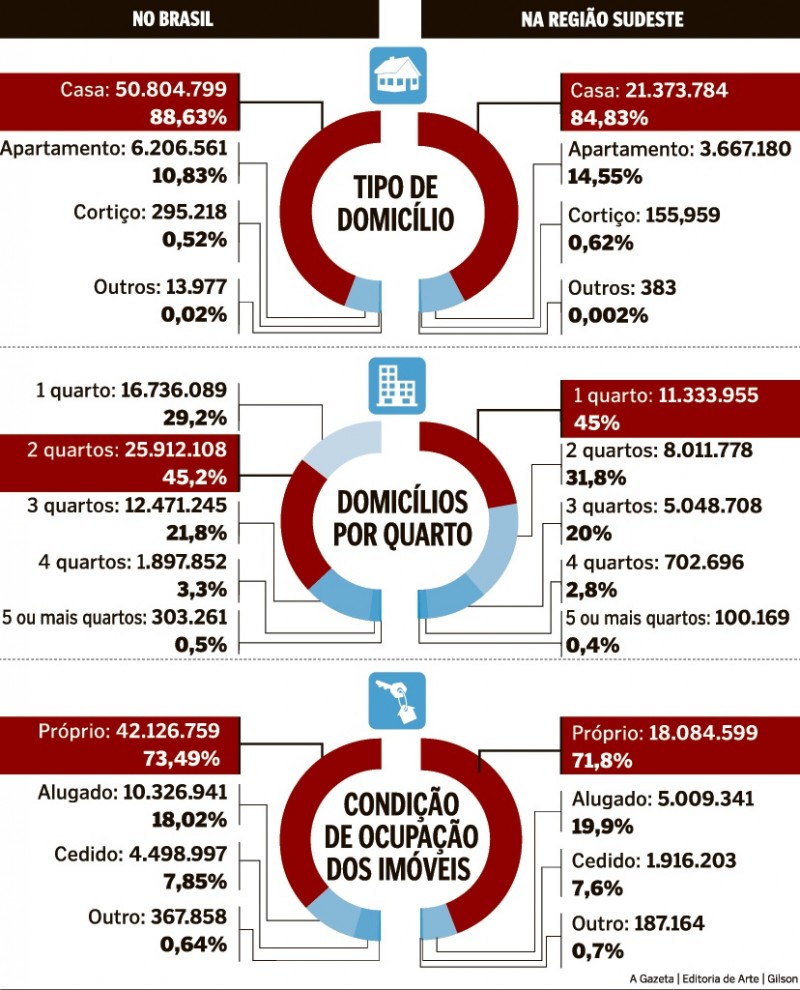 Déficit Habitacional é De 80 Mil A Gazeta 5555